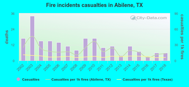 Fire incidents casualties in Abilene, TX