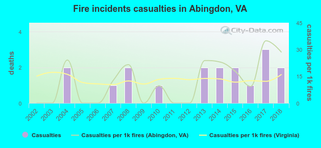 Fire incidents casualties in Abingdon, VA