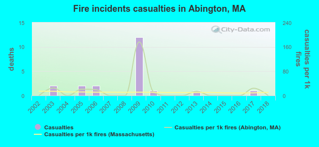 Fire incidents casualties in Abington, MA