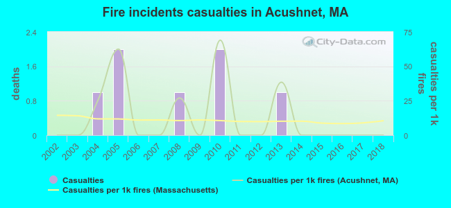 Fire incidents casualties in Acushnet, MA