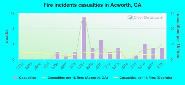 Fire incidents casualties in Acworth, GA