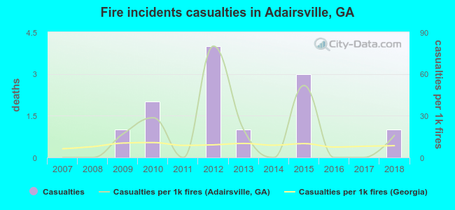 Fire incidents casualties in Adairsville, GA