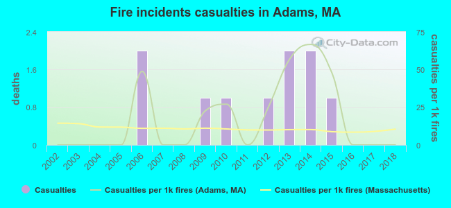 Fire incidents casualties in Adams, MA