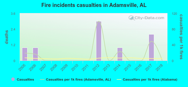 Fire incidents casualties in Adamsville, AL