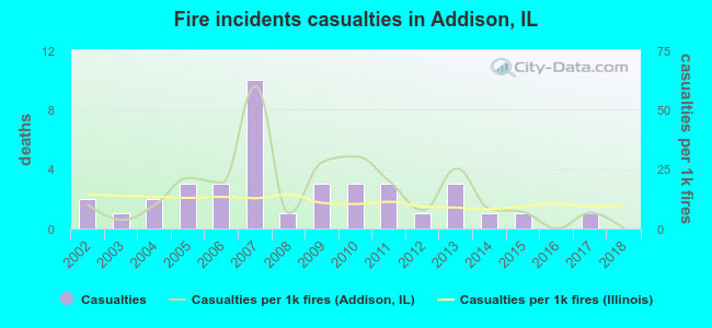 Fire incidents casualties in Addison, IL