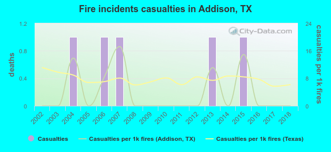 Fire incidents casualties in Addison, TX