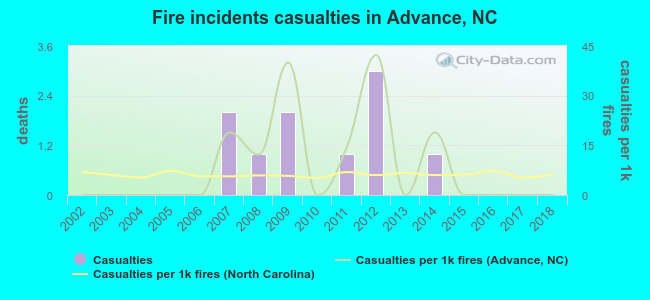 Fire incidents casualties in Advance, NC
