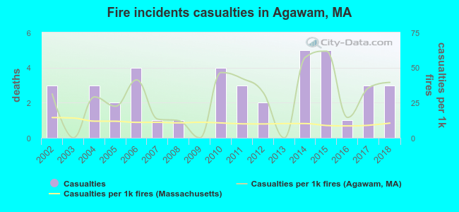 Fire incidents casualties in Agawam, MA