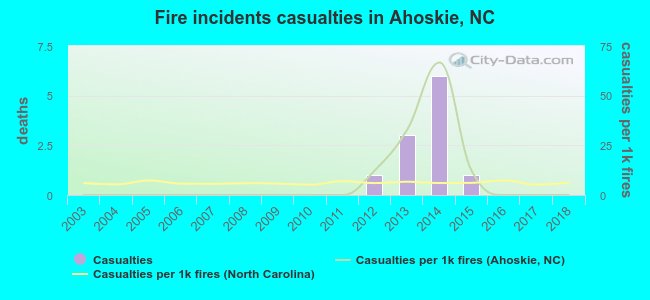 Fire incidents casualties in Ahoskie, NC