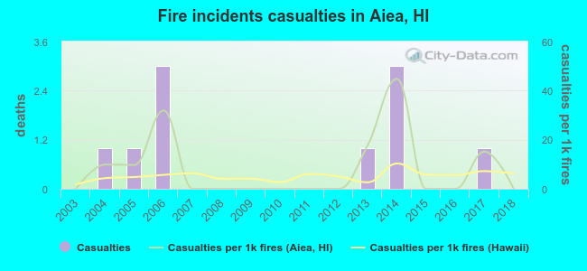 Fire incidents casualties in Aiea, HI