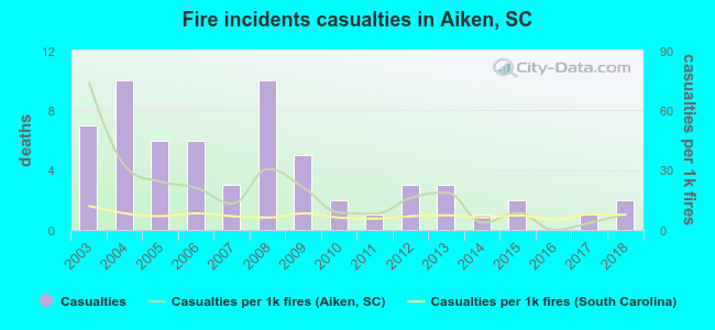 Fire incidents casualties in Aiken, SC