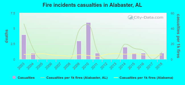 Fire incidents casualties in Alabaster, AL