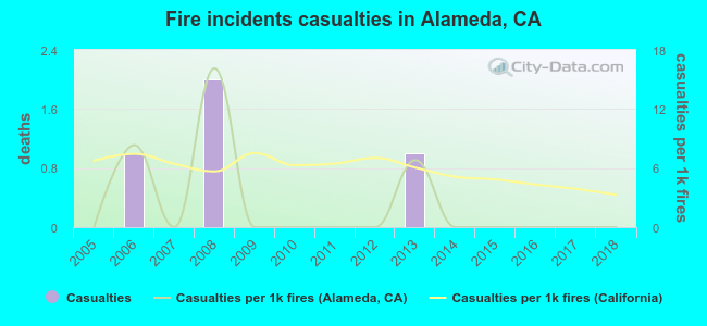 Fire incidents casualties in Alameda, CA