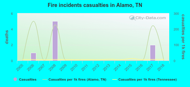 Fire incidents casualties in Alamo, TN