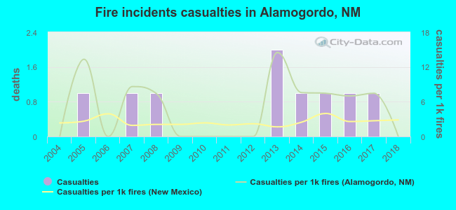 Fire incidents casualties in Alamogordo, NM