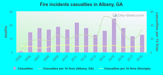 Fire incidents casualties in Albany, GA