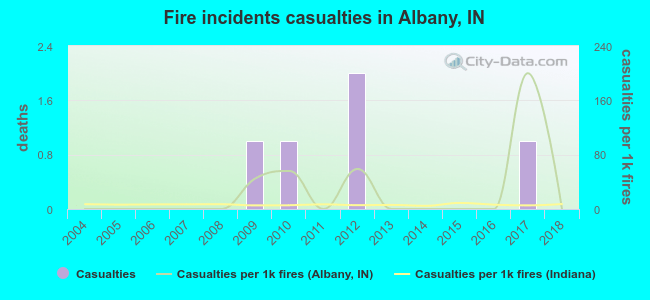 Fire incidents casualties in Albany, IN