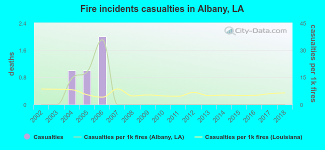Fire incidents casualties in Albany, LA