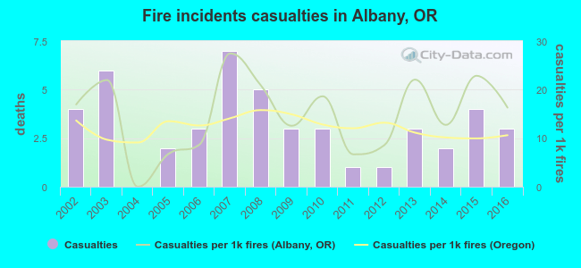 Fire incidents casualties in Albany, OR