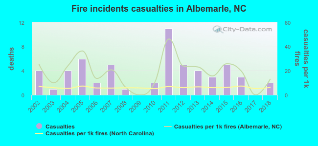 Fire incidents casualties in Albemarle, NC