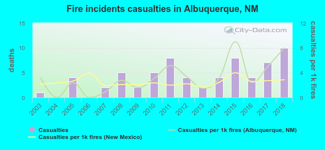 Fire incidents casualties in Albuquerque, NM