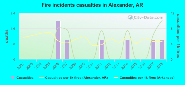Fire incidents casualties in Alexander, AR