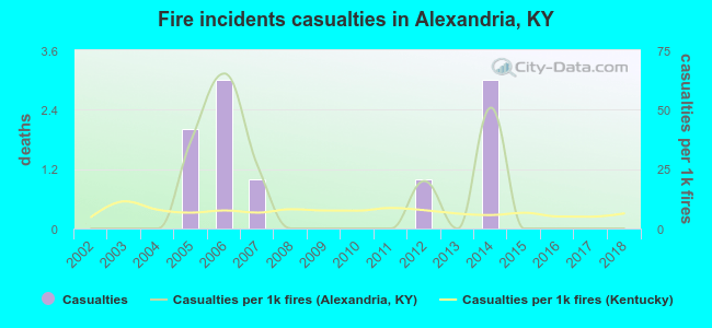 Fire incidents casualties in Alexandria, KY