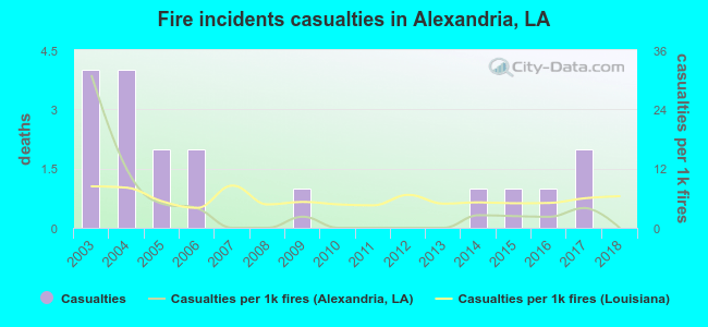 Fire incidents casualties in Alexandria, LA