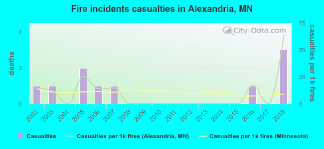 Fire incidents casualties in Alexandria, MN