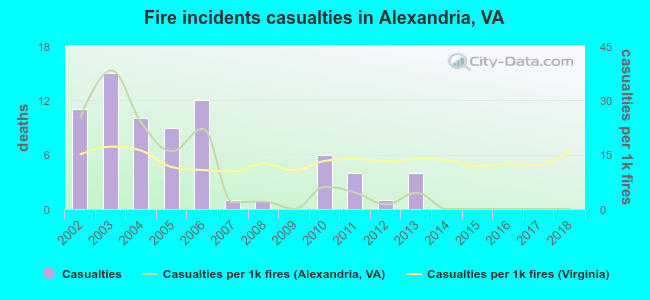 Fire incidents casualties in Alexandria, VA