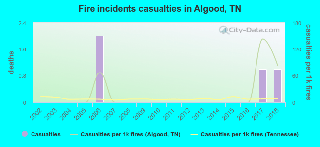 Fire incidents casualties in Algood, TN