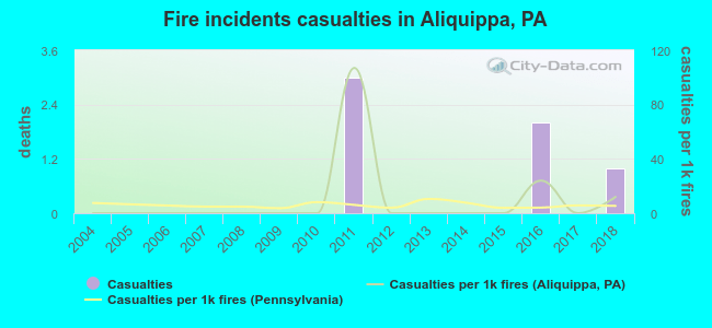 Fire incidents casualties in Aliquippa, PA