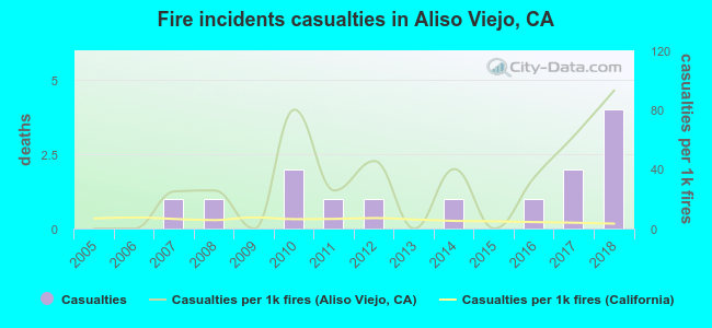 Fire incidents casualties in Aliso Viejo, CA