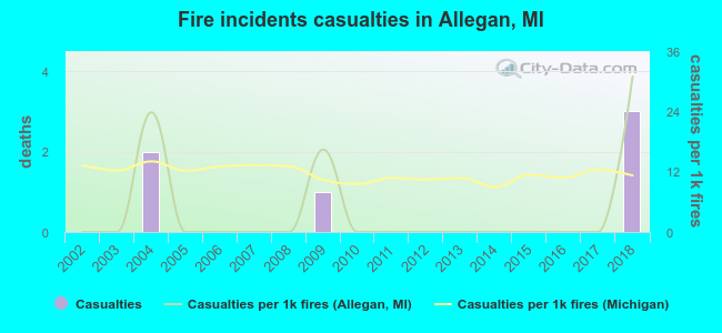 Fire incidents casualties in Allegan, MI