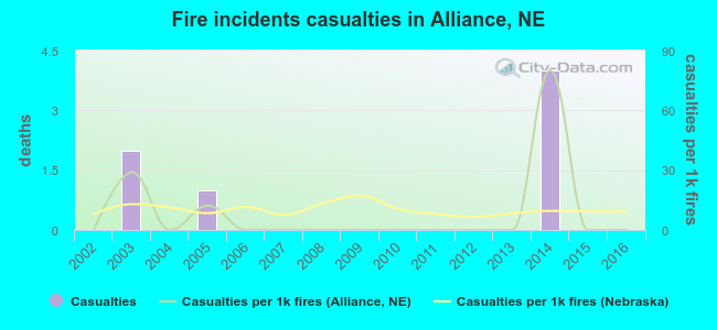 Fire incidents casualties in Alliance, NE
