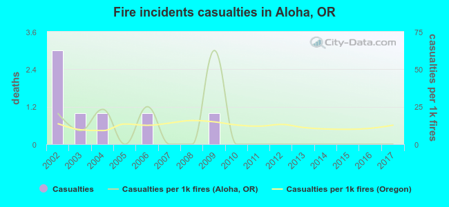 Fire incidents casualties in Aloha, OR