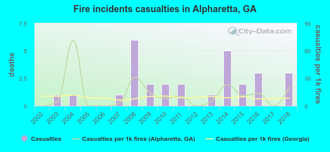 Fire incidents casualties in Alpharetta, GA