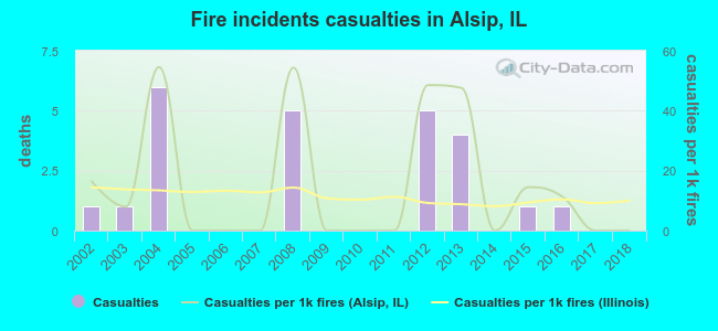 Fire incidents casualties in Alsip, IL