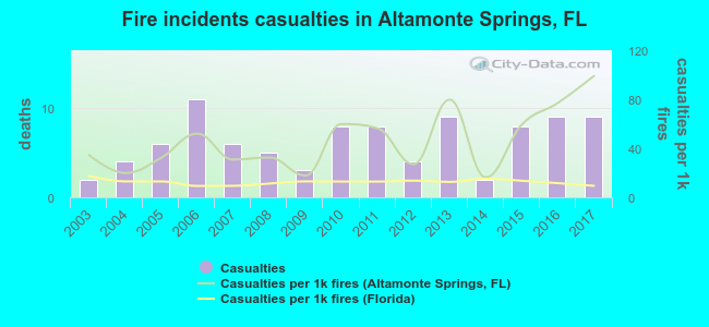 Fire incidents casualties in Altamonte Springs, FL