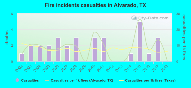 Fire incidents casualties in Alvarado, TX