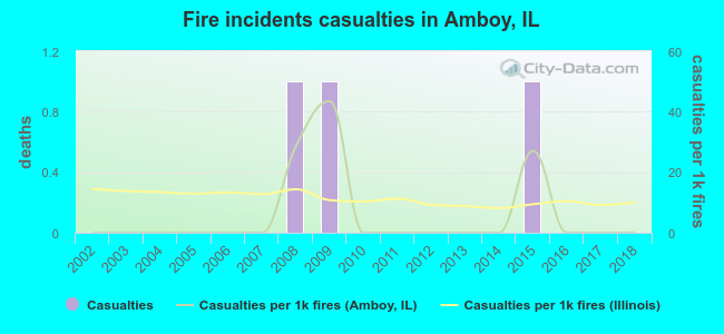 Fire incidents casualties in Amboy, IL