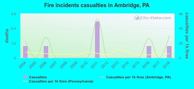 Fire incidents casualties in Ambridge, PA