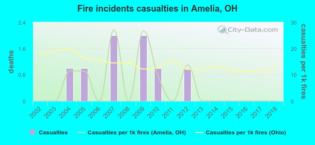 Fire incidents casualties in Amelia, OH