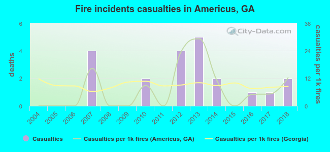 Fire incidents casualties in Americus, GA