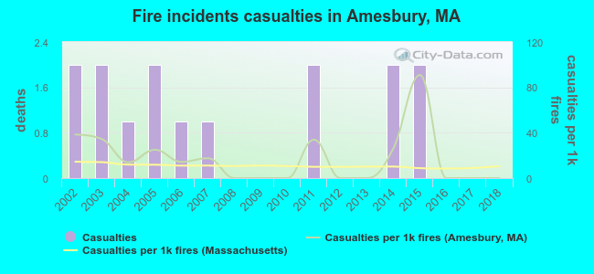 Fire incidents casualties in Amesbury, MA