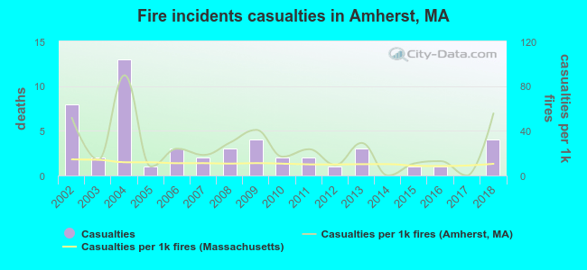 Fire incidents casualties in Amherst, MA