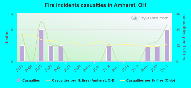 Fire incidents casualties in Amherst, OH