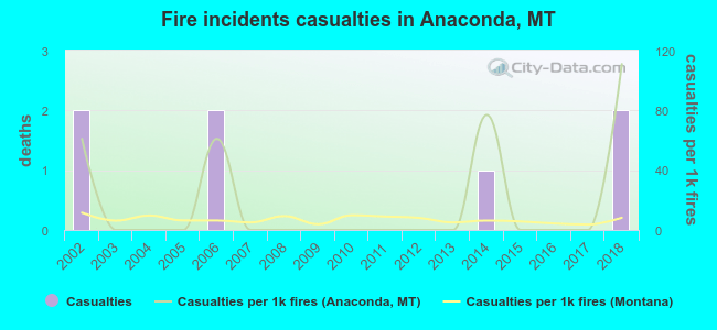 Fire incidents casualties in Anaconda, MT