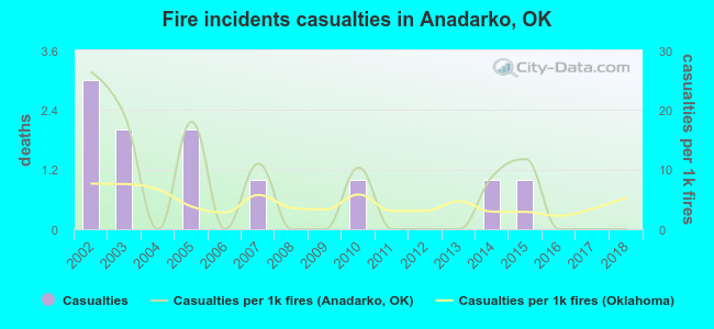 Fire incidents casualties in Anadarko, OK