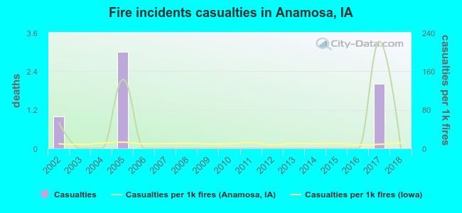 Fire incidents casualties in Anamosa, IA